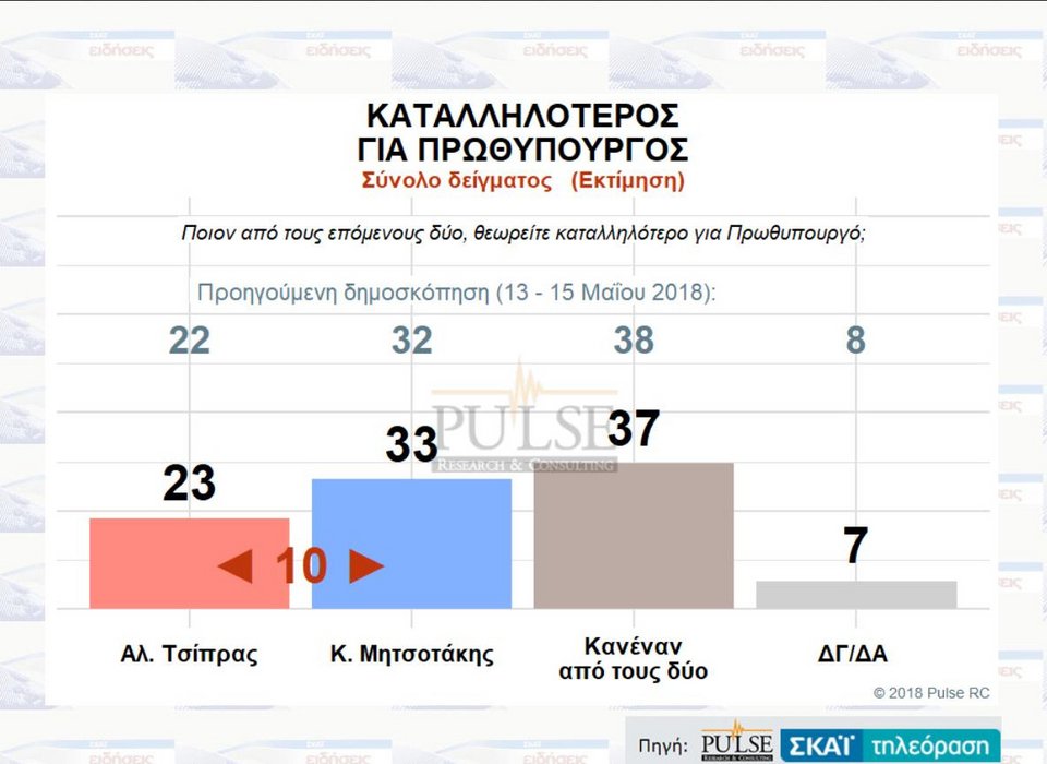 Δημοσκόπηση: Ανοίγει την ψαλίδα η ΝΔ-Στις 12,5 μονάδες η διαφορά με ΣΥΡΙΖΑ | iefimerida.gr 3