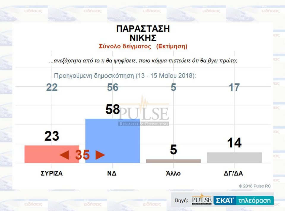 Δημοσκόπηση: Ανοίγει την ψαλίδα η ΝΔ-Στις 12,5 μονάδες η διαφορά με ΣΥΡΙΖΑ | iefimerida.gr 2