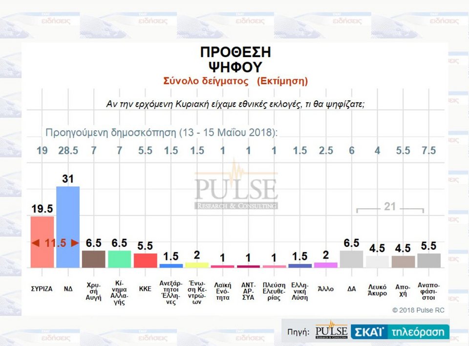 Δημοσκόπηση: Ανοίγει την ψαλίδα η ΝΔ-Στις 12,5 μονάδες η διαφορά με ΣΥΡΙΖΑ | iefimerida.gr 0