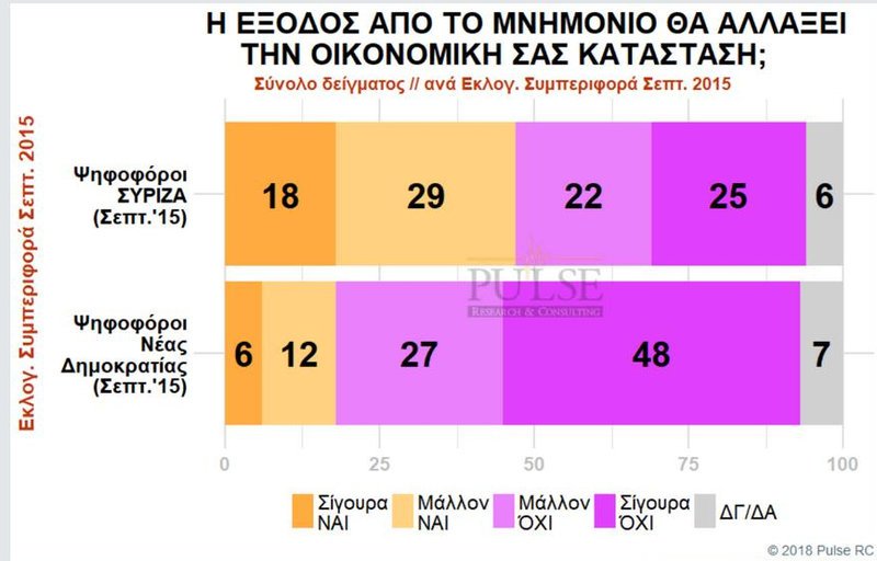 Δημοσκόπηση: Μπροστά με 9,5 μονάδες η ΝΔ -«Καίνε» τον ΣΥΡΙΖΑ Μάτι-Πρέσπες | iefimerida.gr 6