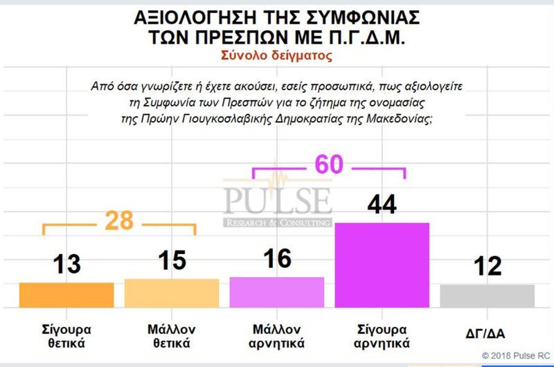 Δημοσκόπηση: Μπροστά με 9,5 μονάδες η ΝΔ -«Καίνε» τον ΣΥΡΙΖΑ Μάτι-Πρέσπες | iefimerida.gr 7