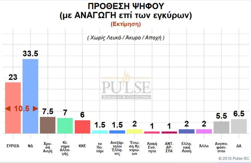 Δημοσκόπηση: Μπροστά με 9,5 μονάδες η ΝΔ -«Καίνε» τον ΣΥΡΙΖΑ Μάτι-Πρέσπες | iefimerida.gr 1