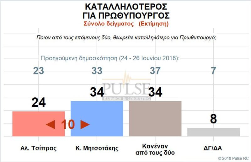 Δημοσκόπηση: Μπροστά με 9,5 μονάδες η ΝΔ -«Καίνε» τον ΣΥΡΙΖΑ Μάτι-Πρέσπες | iefimerida.gr 2
