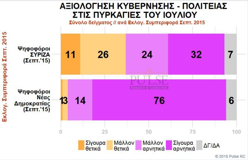 Δημοσκόπηση: Μπροστά με 9,5 μονάδες η ΝΔ -«Καίνε» τον ΣΥΡΙΖΑ Μάτι-Πρέσπες | iefimerida.gr 10