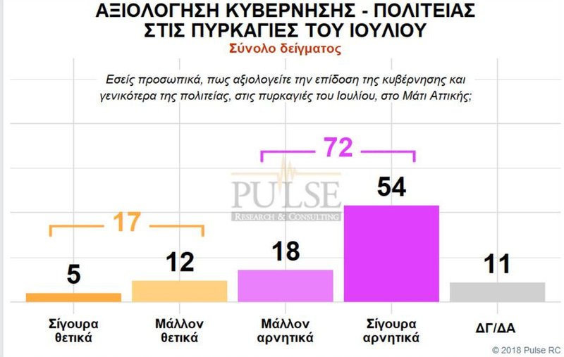 Δημοσκόπηση: Μπροστά με 9,5 μονάδες η ΝΔ -«Καίνε» τον ΣΥΡΙΖΑ Μάτι-Πρέσπες | iefimerida.gr 9