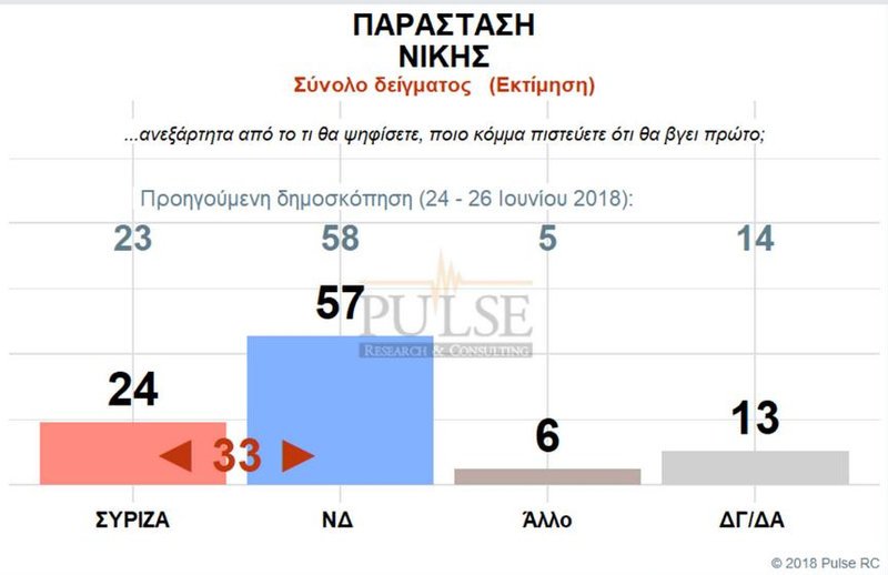 Δημοσκόπηση: Μπροστά με 9,5 μονάδες η ΝΔ -«Καίνε» τον ΣΥΡΙΖΑ Μάτι-Πρέσπες | iefimerida.gr 3