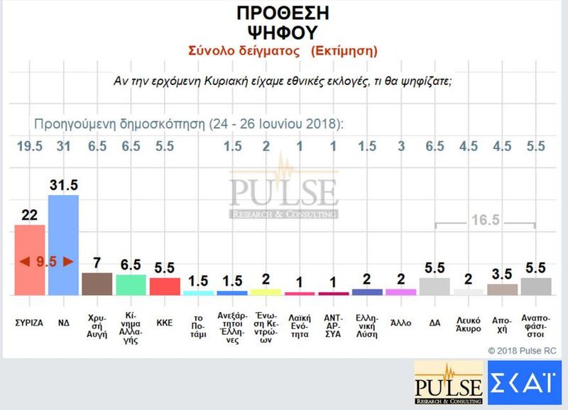 Δημοσκόπηση: Μπροστά με 9,5 μονάδες η ΝΔ -«Καίνε» τον ΣΥΡΙΖΑ Μάτι-Πρέσπες | iefimerida.gr 0
