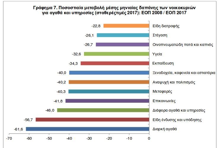 Στο γράφημα αποτυπώνεται η ποσοστιαία μεταβολή των μηνιαίων δαπανών των νοικοκυριών για αγαθά και υπηρεσίες σε σταθερές τιμές από το 2018