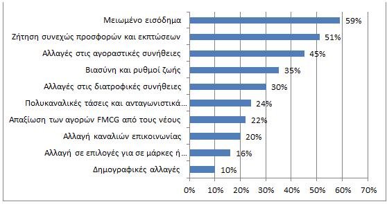 Ερευνα: Πώς θα είναι τα σούπερ μάρκετ την επόμενη 10ετία -Μεγάλες αλλαγές | iefimerida.gr 0