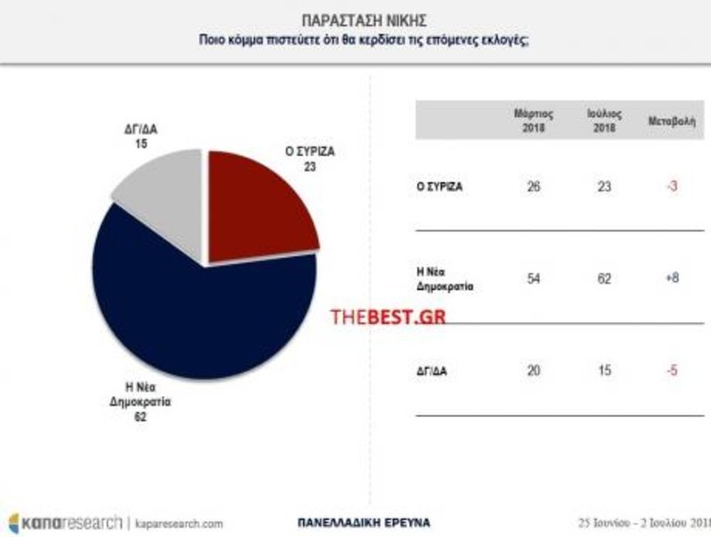 Δημοσκόπηση-γίγας δίνει αυξημένο προβάδισμα στη ΝΔ έναντι του ΣΥΡΙΖΑ | iefimerida.gr 0