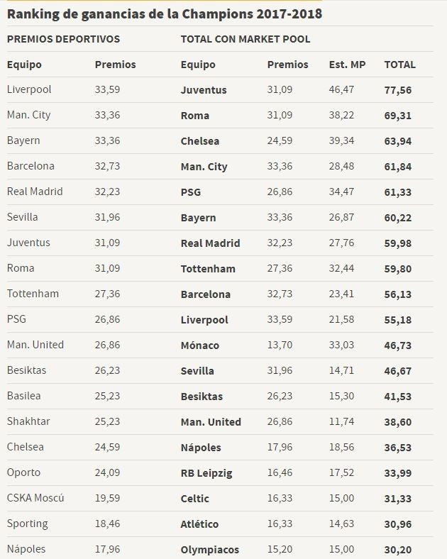 Champions League: Ο Ολυμπιακός εισέπραξε φέτος 30,2 εκατ. ευρώ | iefimerida.gr 0