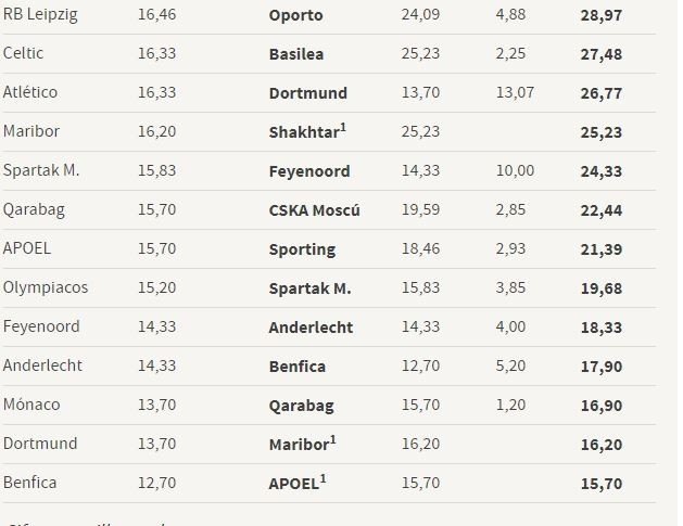 Champions League: Ο Ολυμπιακός εισέπραξε φέτος 30,2 εκατ. ευρώ | iefimerida.gr 1
