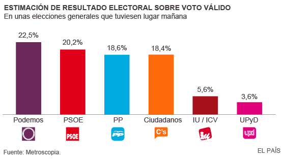 Ισπανία: Ανεβαίνει το κόμμα Ciudadanos, πέφτει το Podemos | iefimerida.gr 0