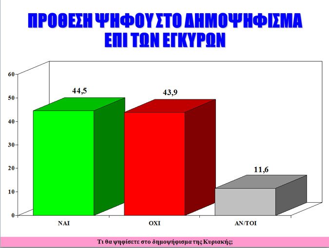 Δημοσκόπηση Alco: Μάχη στήθος με στήθος ανάμεσα σε «Ναι» και «Οχι» -Να μείνει στο ευρώ η Ελλάδα θέλουν 3 στους 4 | iefimerida.gr 12