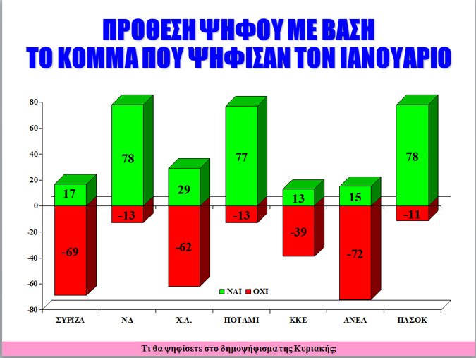 Δημοσκόπηση Alco: Μάχη στήθος με στήθος ανάμεσα σε «Ναι» και «Οχι» -Να μείνει στο ευρώ η Ελλάδα θέλουν 3 στους 4 | iefimerida.gr 13