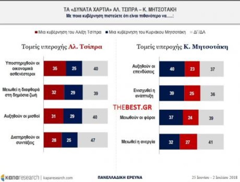 Δημοσκόπηση-γίγας δίνει αυξημένο προβάδισμα στη ΝΔ έναντι του ΣΥΡΙΖΑ | iefimerida.gr 4