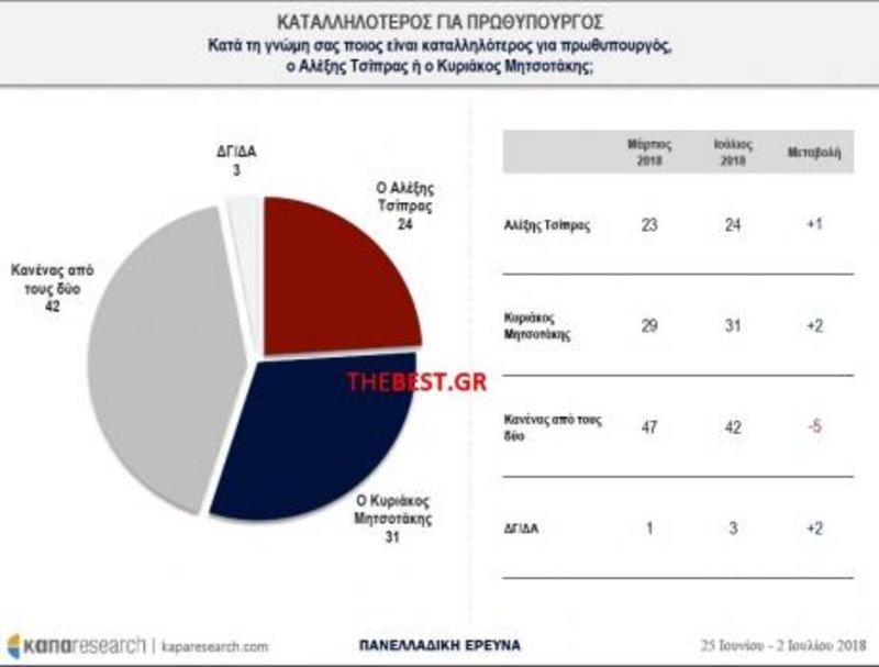 Δημοσκόπηση-γίγας δίνει αυξημένο προβάδισμα στη ΝΔ έναντι του ΣΥΡΙΖΑ | iefimerida.gr 3