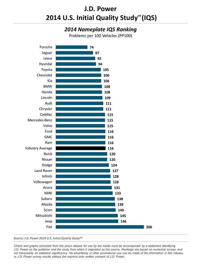 Αυτά είναι τα πιο αξιόπιστα αυτοκίνητα της αγοράς σύμφωνα με την εταιρεία ερευνών J.D. Power | iefimerida.gr 0