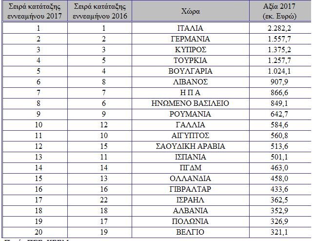 Η Ιταλία παραμένει ο Νο1 εξαγωγικός προορισμός- Απορρόφησε ελληνικά προϊόντα 2,2 δισ. ευρώ στο 9μηνο | iefimerida.gr 0