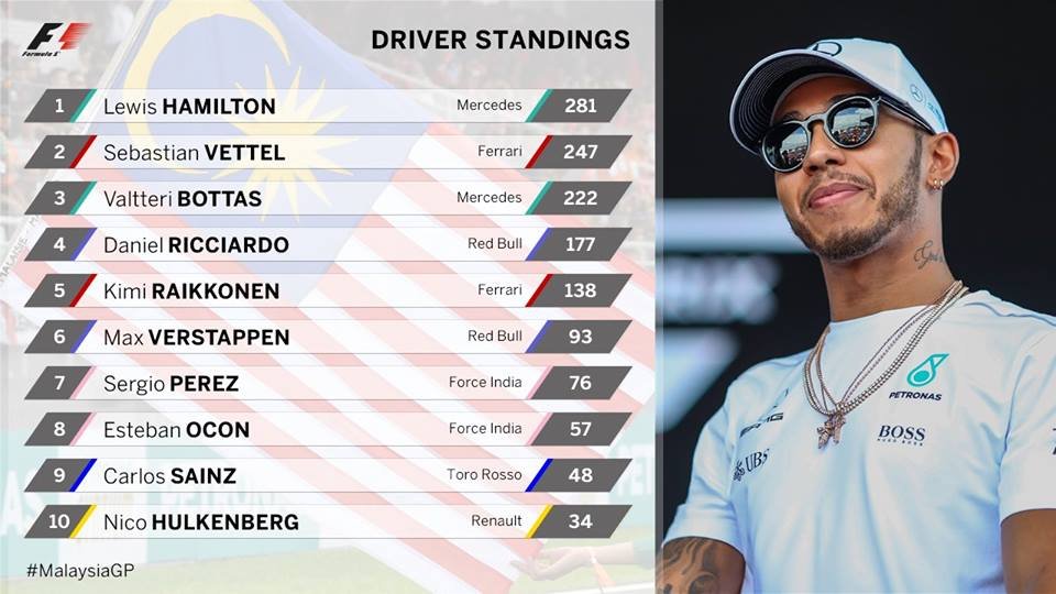 Formula 1: Στο Grand Prix Μαλαισίας ο Μαξ Φερστάπεν πήρε τη νίκη | iefimerida.gr 1