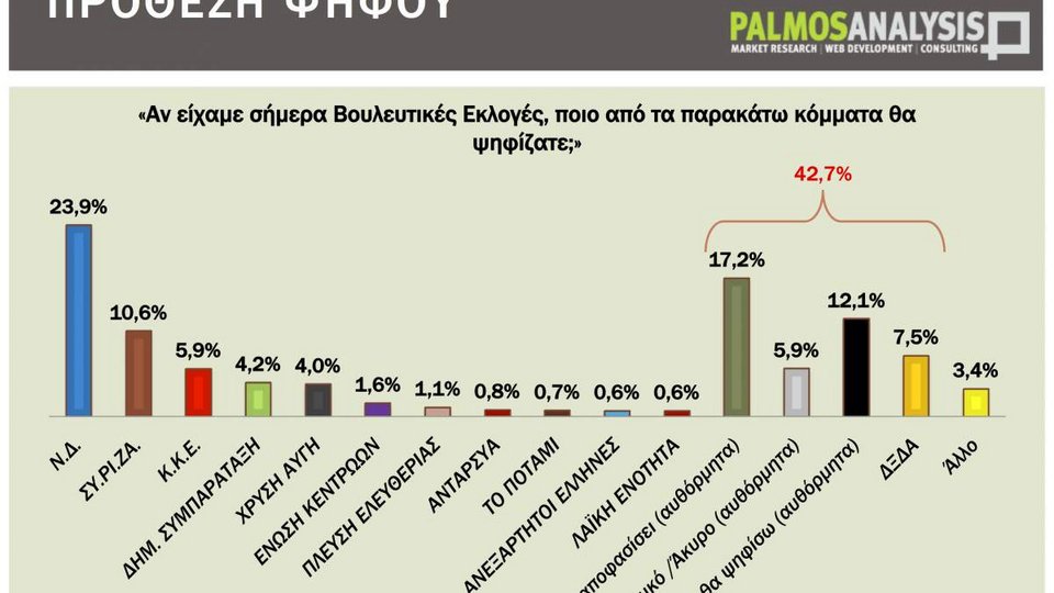 Δημοσκόπηση: Η ΝΔ μπροστά με διαφορά 13,3% - Μόλις στο 10,6% ο ΣΥΡΙΖΑ | iefimerida.gr 0
