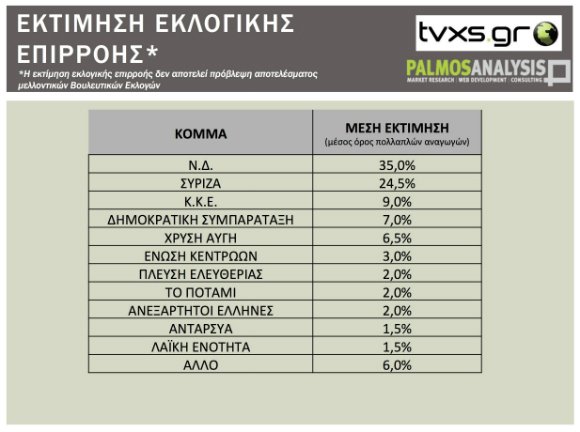 Δημοσκόπηση: Η ΝΔ μπροστά με διαφορά 13,3% - Μόλις στο 10,6% ο ΣΥΡΙΖΑ | iefimerida.gr 1