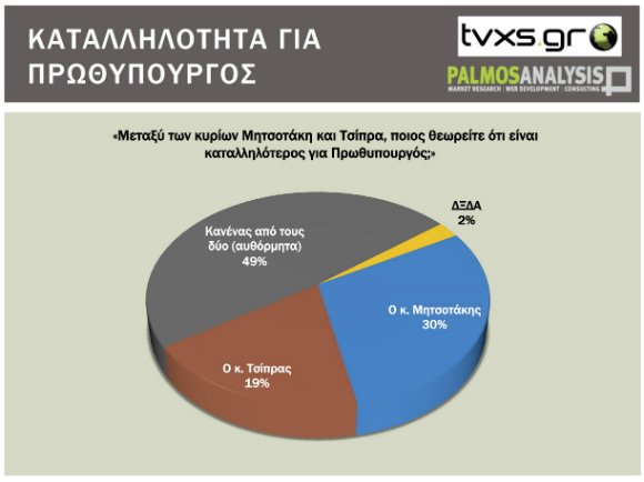 Δημοσκόπηση: Η ΝΔ μπροστά με διαφορά 13,3% - Μόλις στο 10,6% ο ΣΥΡΙΖΑ | iefimerida.gr 6
