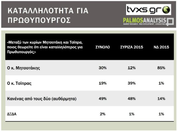 Δημοσκόπηση: Η ΝΔ μπροστά με διαφορά 13,3% - Μόλις στο 10,6% ο ΣΥΡΙΖΑ | iefimerida.gr 7