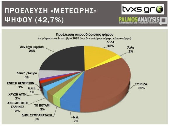 Δημοσκόπηση: Η ΝΔ μπροστά με διαφορά 13,3% - Μόλις στο 10,6% ο ΣΥΡΙΖΑ | iefimerida.gr 2
