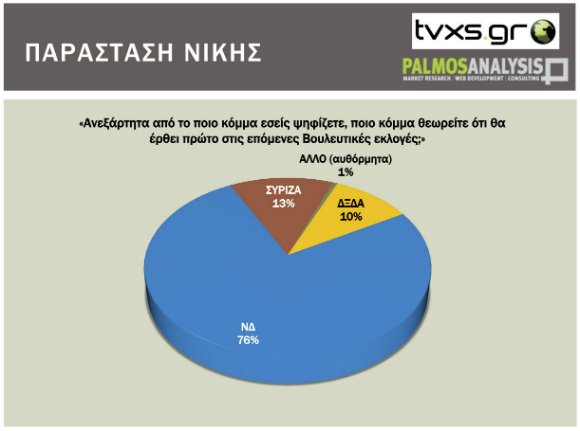 Δημοσκόπηση: Η ΝΔ μπροστά με διαφορά 13,3% - Μόλις στο 10,6% ο ΣΥΡΙΖΑ | iefimerida.gr 4