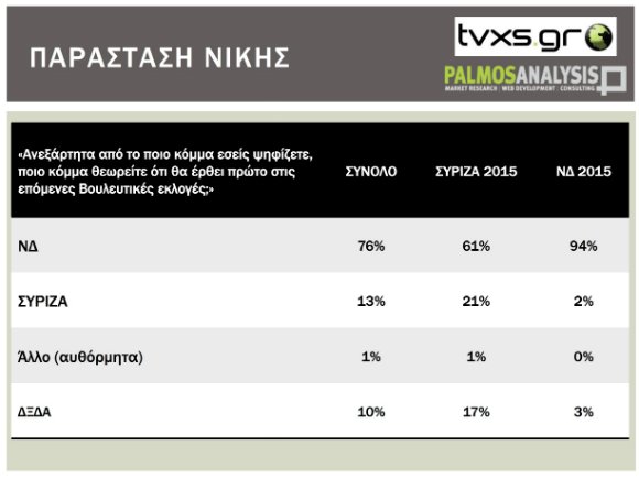 Δημοσκόπηση: Η ΝΔ μπροστά με διαφορά 13,3% - Μόλις στο 10,6% ο ΣΥΡΙΖΑ | iefimerida.gr 5