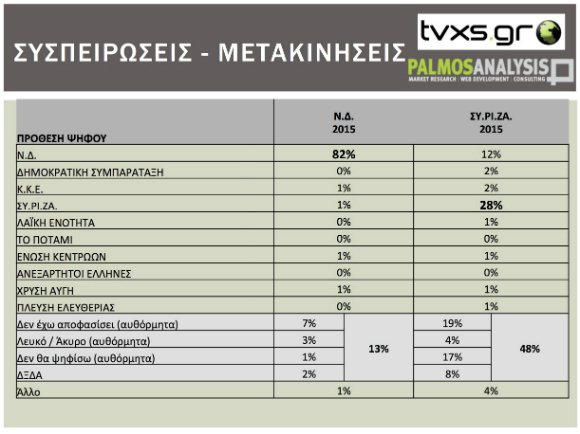 Δημοσκόπηση: Η ΝΔ μπροστά με διαφορά 13,3% - Μόλις στο 10,6% ο ΣΥΡΙΖΑ | iefimerida.gr 3