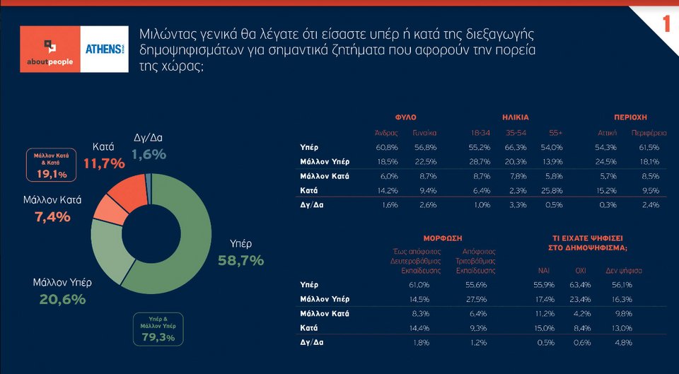 Δημοσκόπηση: Το 56% θεωρεί ότι το δημοψήφισμα του 2015 έβλαψε την Ελλάδα | iefimerida.gr 0