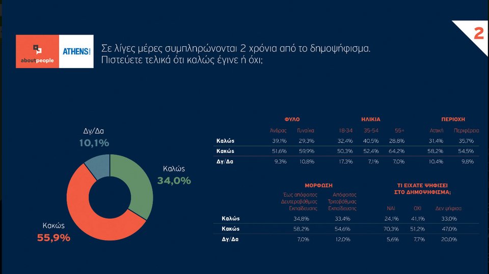 Δημοσκόπηση: Το 56% θεωρεί ότι το δημοψήφισμα του 2015 έβλαψε την Ελλάδα | iefimerida.gr 1