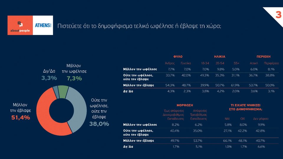 Δημοσκόπηση: Το 56% θεωρεί ότι το δημοψήφισμα του 2015 έβλαψε την Ελλάδα | iefimerida.gr 2