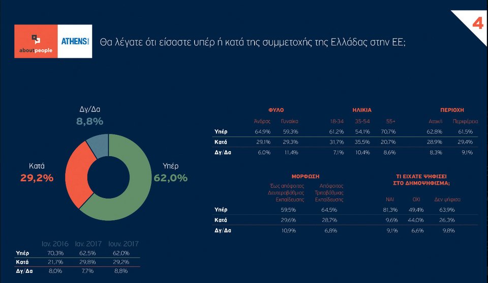 Δημοσκόπηση: Το 56% θεωρεί ότι το δημοψήφισμα του 2015 έβλαψε την Ελλάδα | iefimerida.gr 3