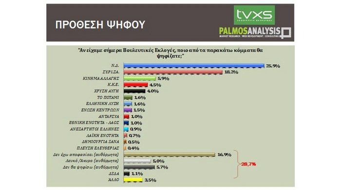 Δημοσκόπηση Palmos Analysis: Προβάδισμα 7,7 μονάδων στη ΝΔ | iefimerida.gr 0