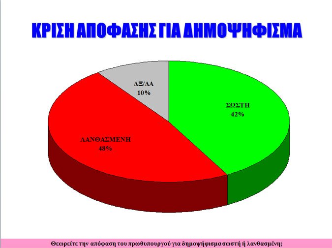 Δημοσκόπηση Alco: Μάχη στήθος με στήθος ανάμεσα σε «Ναι» και «Οχι» -Να μείνει στο ευρώ η Ελλάδα θέλουν 3 στους 4 | iefimerida.gr 0
