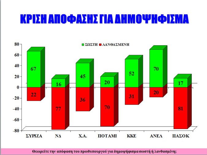 Δημοσκόπηση Alco: Μάχη στήθος με στήθος ανάμεσα σε «Ναι» και «Οχι» -Να μείνει στο ευρώ η Ελλάδα θέλουν 3 στους 4 | iefimerida.gr 1