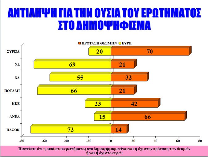 Δημοσκόπηση Alco: Μάχη στήθος με στήθος ανάμεσα σε «Ναι» και «Οχι» -Να μείνει στο ευρώ η Ελλάδα θέλουν 3 στους 4 | iefimerida.gr 3