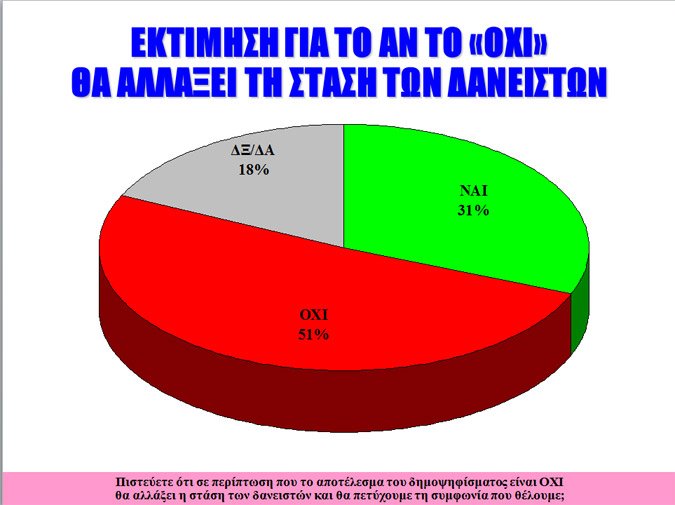 Δημοσκόπηση Alco: Μάχη στήθος με στήθος ανάμεσα σε «Ναι» και «Οχι» -Να μείνει στο ευρώ η Ελλάδα θέλουν 3 στους 4 | iefimerida.gr 4