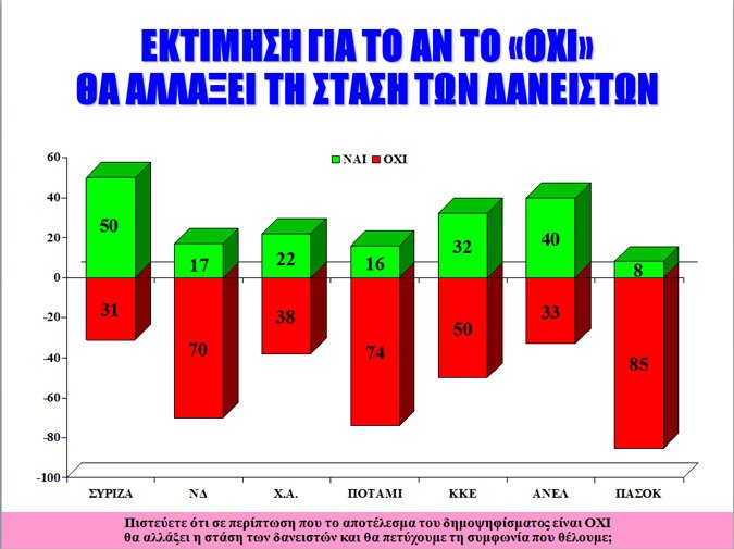 Δημοσκόπηση Alco: Μάχη στήθος με στήθος ανάμεσα σε «Ναι» και «Οχι» -Να μείνει στο ευρώ η Ελλάδα θέλουν 3 στους 4 | iefimerida.gr 5