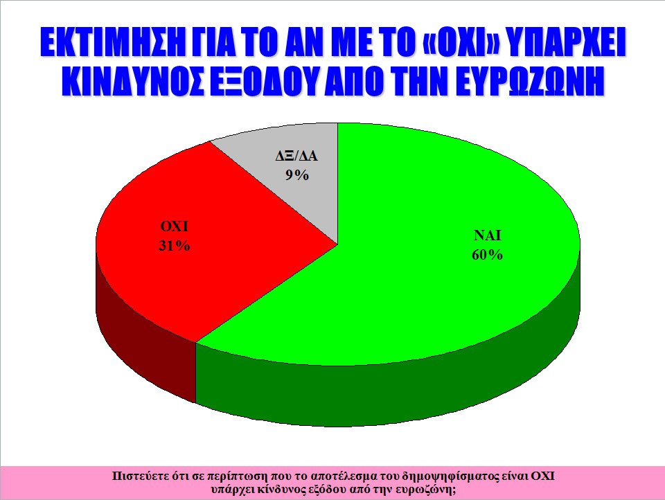 Δημοσκόπηση Alco: Μάχη στήθος με στήθος ανάμεσα σε «Ναι» και «Οχι» -Να μείνει στο ευρώ η Ελλάδα θέλουν 3 στους 4 | iefimerida.gr 6