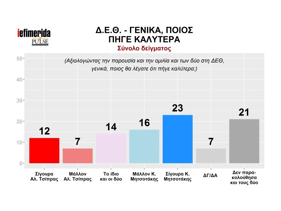 Pulse: Η ΝΔ μπροστά με 8 μονάδες -Κέρδισε στη ΔΕΘ ο Μητσοτάκης | iefimerida.gr 15