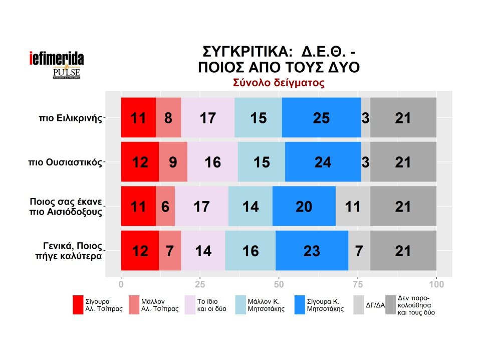 Pulse: Η ΝΔ μπροστά με 8 μονάδες -Κέρδισε στη ΔΕΘ ο Μητσοτάκης | iefimerida.gr 16