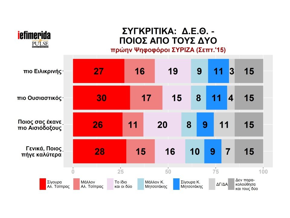 Pulse: Η ΝΔ μπροστά με 8 μονάδες -Κέρδισε στη ΔΕΘ ο Μητσοτάκης | iefimerida.gr 17