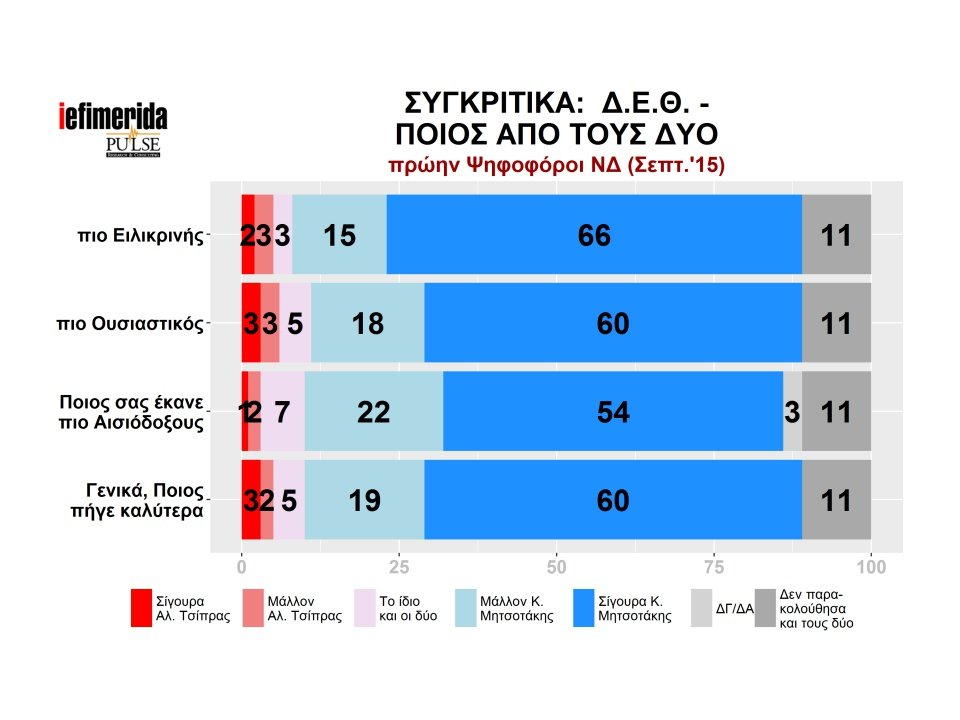 Pulse: Η ΝΔ μπροστά με 8 μονάδες -Κέρδισε στη ΔΕΘ ο Μητσοτάκης | iefimerida.gr 18