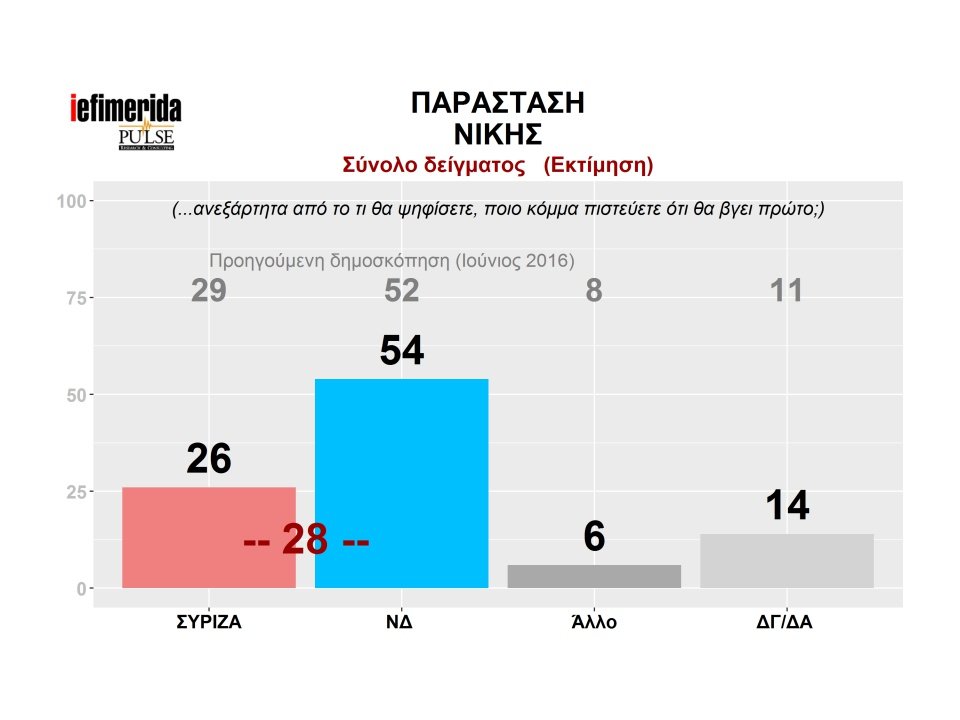 Pulse: Η ΝΔ μπροστά με 8 μονάδες -Κέρδισε στη ΔΕΘ ο Μητσοτάκης | iefimerida.gr 2