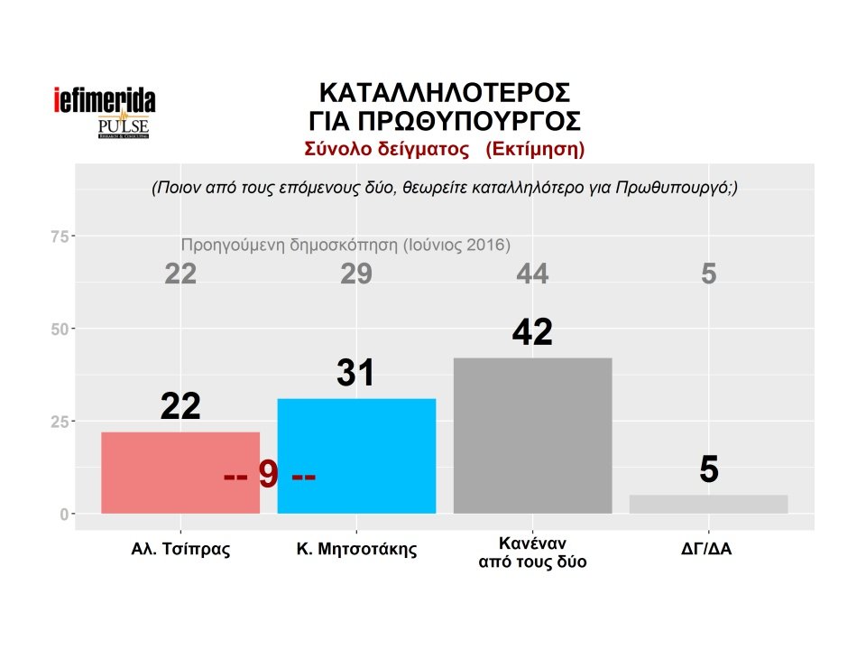 Pulse: Η ΝΔ μπροστά με 8 μονάδες -Κέρδισε στη ΔΕΘ ο Μητσοτάκης | iefimerida.gr 3