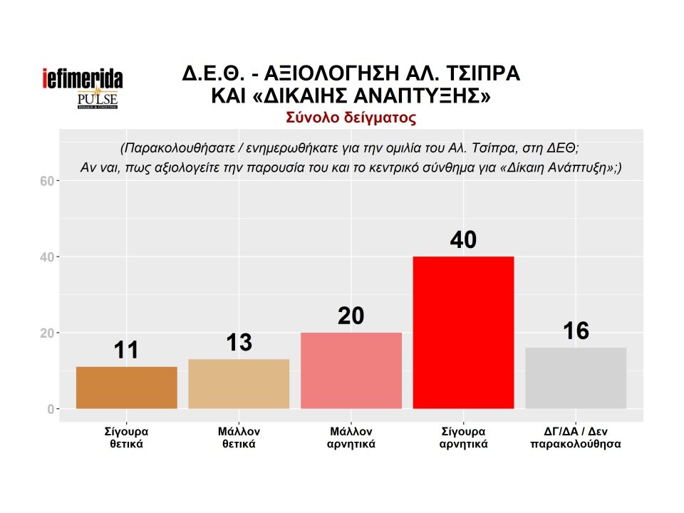 Pulse: Η ΝΔ μπροστά με 8 μονάδες -Κέρδισε στη ΔΕΘ ο Μητσοτάκης | iefimerida.gr 7